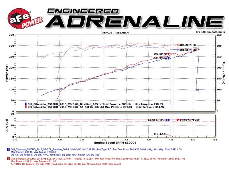 aFe Momentum GT PRO DRY S Stage-2 Intake System 09-16 GM Silverado/Sierra 2500/3500HD 6.0L V8 - Order Your Parts - اطلب قطعك