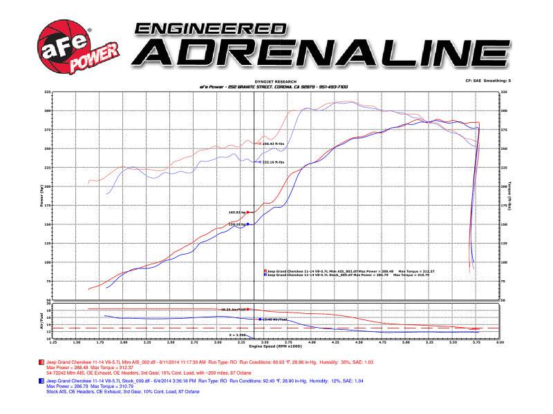 aFe Momentum GT Pro 5R Cold Air Intake System 11-17 Jeep Grand Cherokee (WK2) V8 5.7L HEMI - Order Your Parts - اطلب قطعك