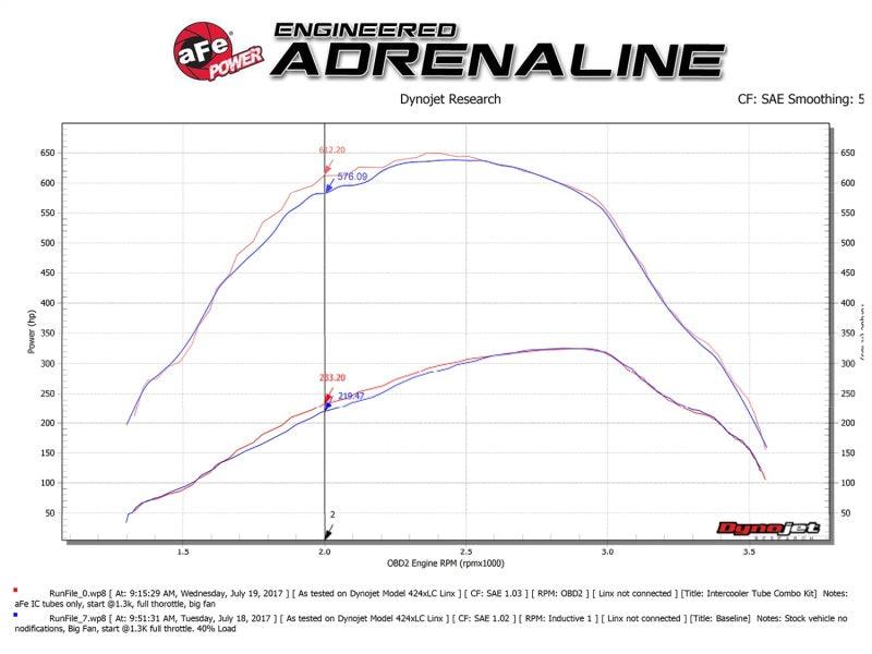 aFe Bladerunner 3in Hot and Cold Side Black Intercooler Tubes 2017 Ford Diesel Trucks V8 6.7L (td) - Order Your Parts - اطلب قطعك