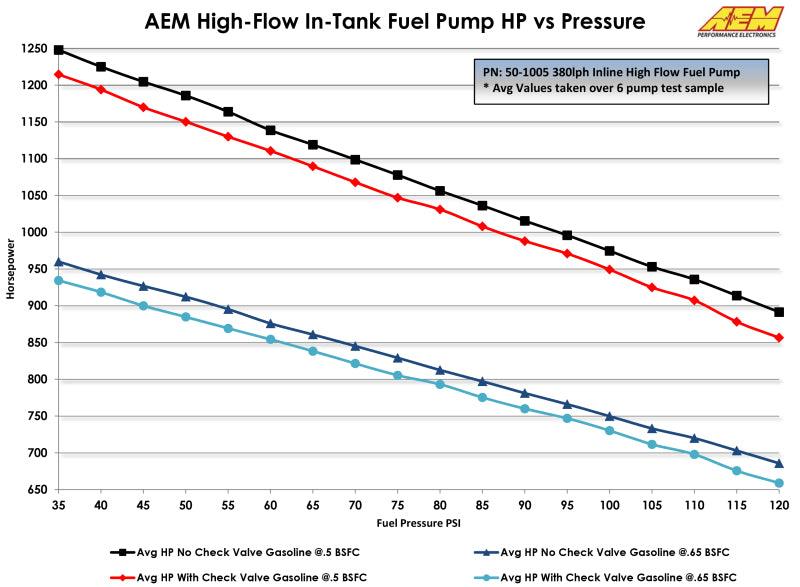 AEM 380LPH High Pressure Fuel Pump -6AN Female Out, -10AN Female In - Order Your Parts - اطلب قطعك