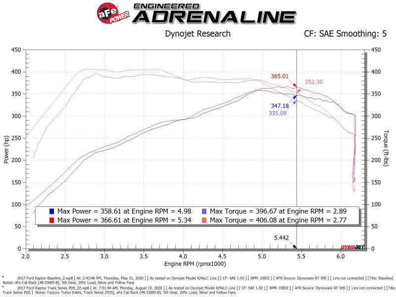 aFe 17-20 Ford F-150/Raptor Track Series Carbon Fiber Cold Air Intake System With Pro DRY S Filters - Order Your Parts - اطلب قطعك