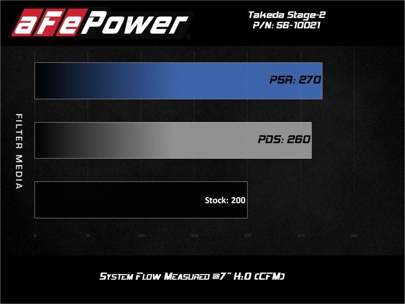 aFe Takeda Stage-2 Pro Dry S AIS 19-20 Hyundai Veloster N L4 2.0L - Order Your Parts - اطلب قطعك