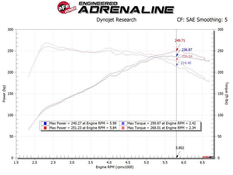 AFE Takeda 19-20 Hyundai Veloster N 2.0L (t) Momentum Cold Air Intake System w/Pro DRY S Filter - Order Your Parts - اطلب قطعك