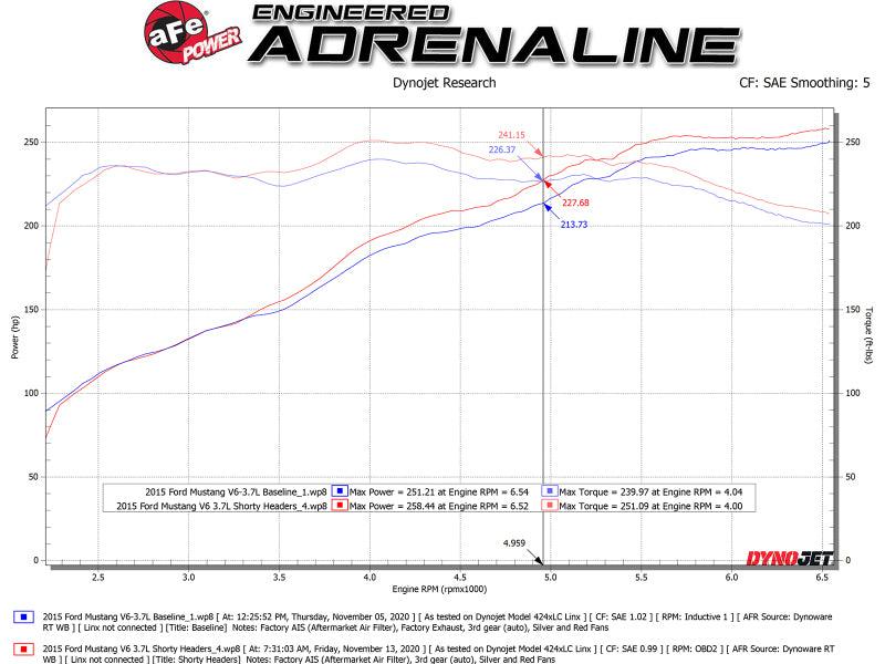 aFe Twisted Steel Shorty Header 11-17 Ford Mustang V6-3.7L - Order Your Parts - اطلب قطعك