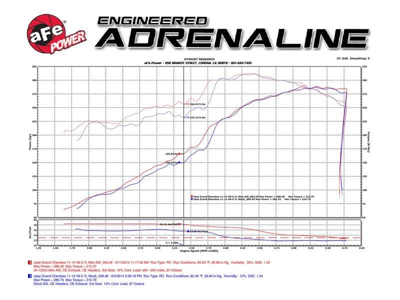 aFe Momentum GT Pro 5R Cold Air Intake System 11-17 Jeep Grand Cherokee (WK2) V8 5.7L HEMI - Order Your Parts - اطلب قطعك