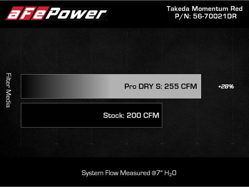 AFE Takeda 19-20 Hyundai Veloster N 2.0L (t) Momentum Cold Air Intake System w/Pro DRY S Filter - Order Your Parts - اطلب قطعك