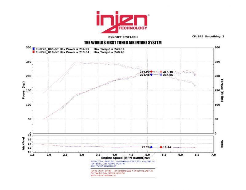 Injen 13-14 Hyundai Genesis Coupe 2.0L 4cyl Turbo GDI Black Short Ram Intake w/ Heat Shield - Order Your Parts - اطلب قطعك