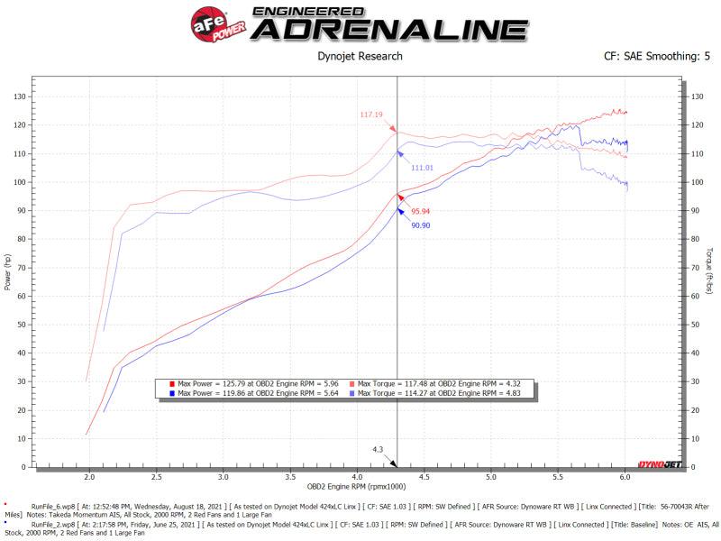 aFe Takeda Momentum Pro 5R Cold Air Intake System 12-16 Subaru Impreza H4-2.0L - Order Your Parts - اطلب قطعك