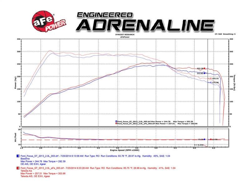 aFe Takeda Stage-2 Pro 5R Cold Air Intake System 15-17 Ford Focus St L4-2.0L (t) EcoBoost - Order Your Parts - اطلب قطعك