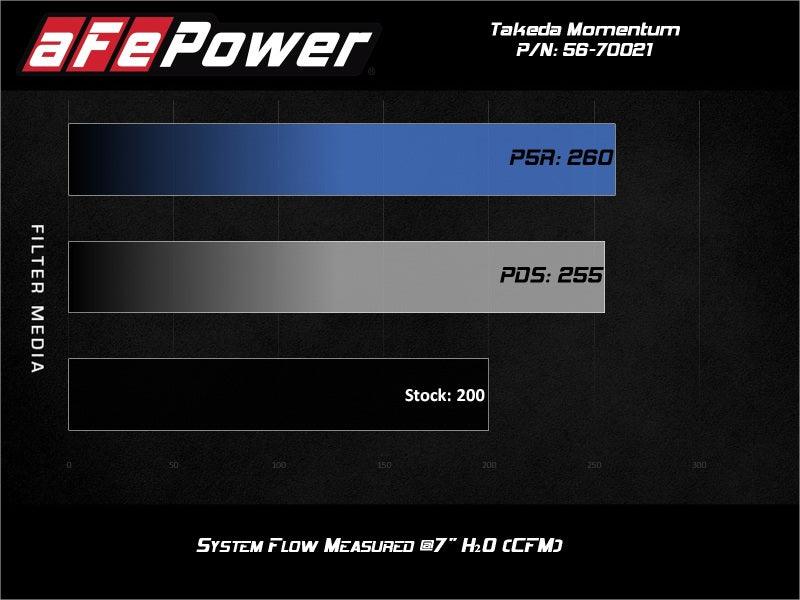 aFe Momentum GT Pro 5R Cold Air Intake System 19-20 Hyundai Veloster N 2.0L (t) - Order Your Parts - اطلب قطعك