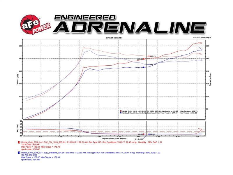 aFe MagnumFORCE Intakes Stage-2 PDS AIS PDS 2016 Honda Civic 1.5L - Order Your Parts - اطلب قطعك