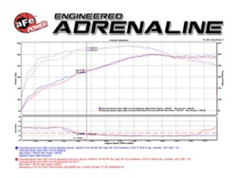 aFe Momentum GT Stage-2 Si PRO 5R Intake System GM Trucks/SUVs V8 4.8L/5.3L/6.0L/6.2L (GMT900) Elect - Order Your Parts - اطلب قطعك