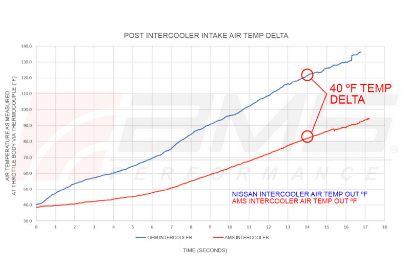 AMS Performance 2023 Nissan Z VR30 Intercoolers