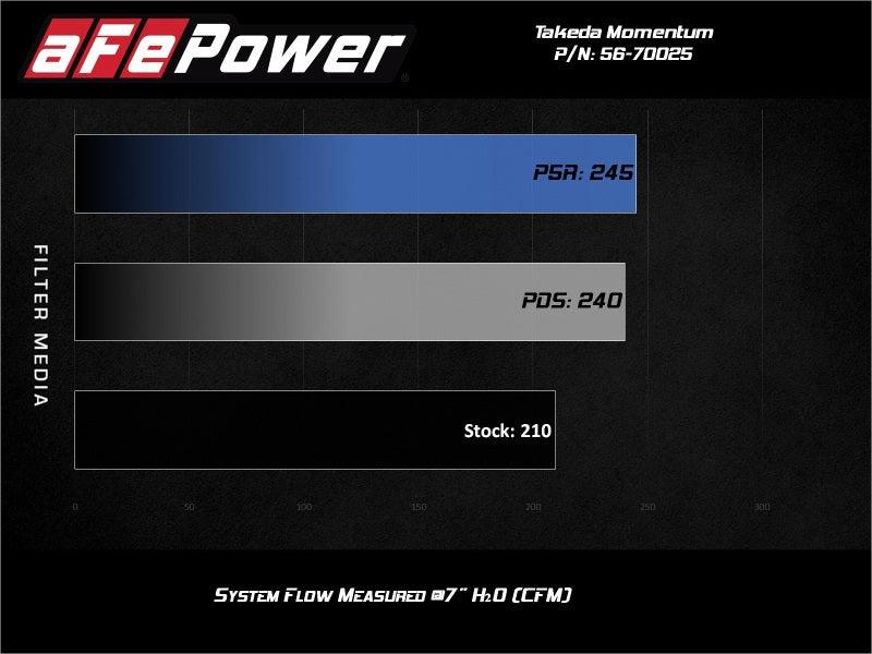 aFe Takeda Momentum Pro 5R Cold Air Intake System 19-20 Nissan Altima L4-2.5L - Order Your Parts - اطلب قطعك