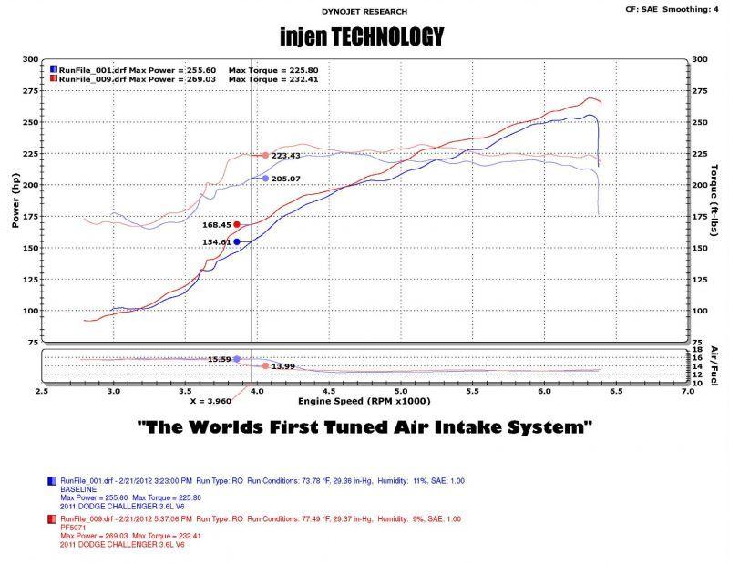 Injen 11-14 Chrysler 300/Dodge Charger/Challenger V6 3.6L Pentastar w/MR Tech&Heat Shield Wrinkle Bl - Order Your Parts - اطلب قطعك