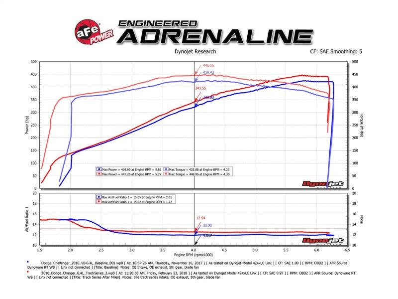 aFe POWER Magnum FORCE Carbon Fiber Stage 2 Pro Dry S CAIS - 11-18 Dodge Challenger/Charger V8-6.4L - Order Your Parts - اطلب قطعك