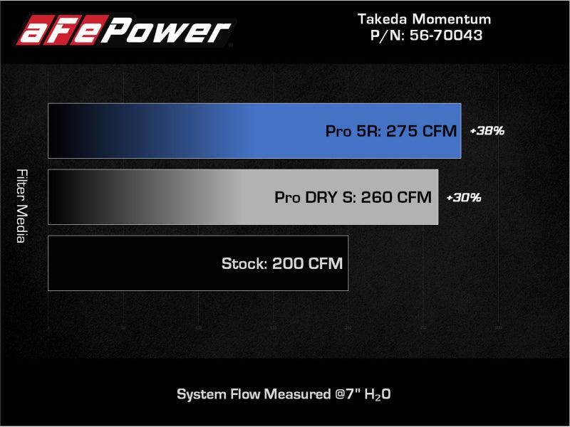 aFe Takeda Momentum Pro 5R Cold Air Intake System 12-16 Subaru Impreza H4-2.0L - Order Your Parts - اطلب قطعك