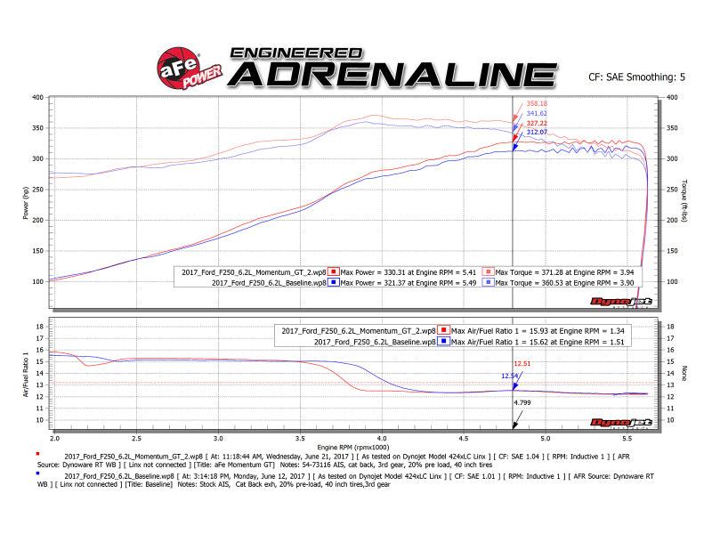 aFe Momentum GT Pro DRY S Cold Air Intake System 2017 Ford Superduty V8-6.2L - Order Your Parts - اطلب قطعك